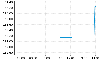 Chart UBS FdSo-UBS MSCI AC As.xJ SF - Intraday
