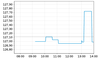 Chart WisdomTree S&P 500 3x Daily Leveraged - Intraday