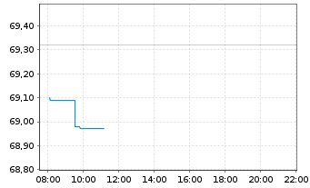 Chart SPDR S&P 500 Low Volatil.ETF - Intraday