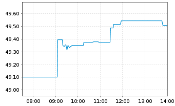 Chart Vanguard FTSE 100 UCITS ETF - Intraday