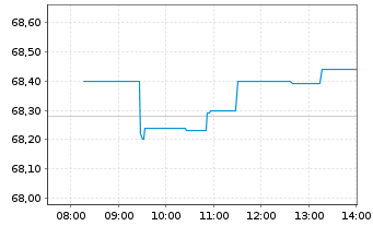 Chart iShs VI-E.MSCI Eur.Min.Vol.U.E - Intraday
