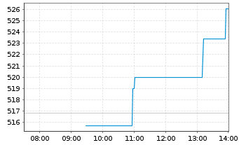 Chart WisdomTree DAX 30 3x Daily Leveraged - Intraday
