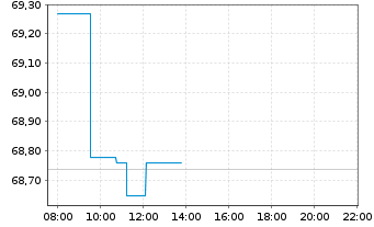 Chart iShsVI-Gl.AAA-AA Govt Bd U.ETF - Intraday