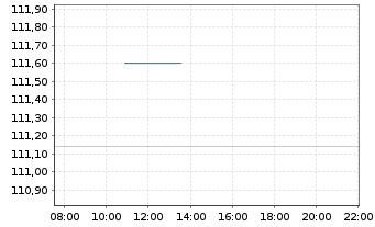 Chart iShsVI-S&P 500 CHF H.U.ETF Acc - Intraday