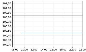 Chart iShsVI-MSCI Wld SF H.U.ETF Acc - Intraday