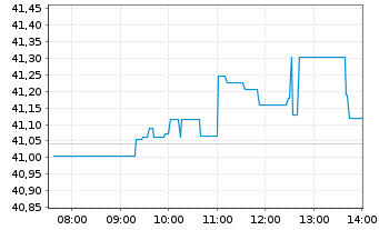 Chart I.M.-I.Morn.US En.Inf.MLP UETF - Intraday