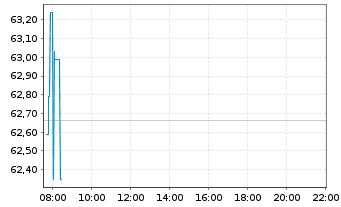 Chart iShs VI-E.MSCI Wld Min.Vo.U.E. - Intraday