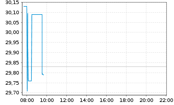 Chart SPDR Dow Jones Glb.Rl Est.ETF - Intraday
