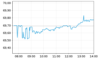 Chart Vang.FTSE A.-Wo.Hi.Di.Yi.U.ETF - Intraday