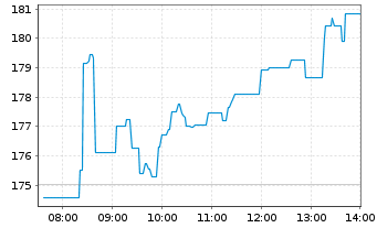 Chart WisdomTree Gold 3x Daily Leveraged - Intraday