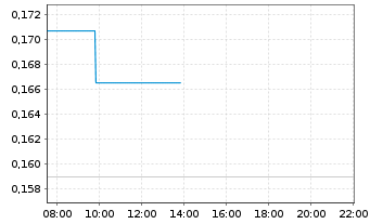 Chart WisdomTree EURO STOXX 50&reg; 3x Daily Short - Intraday