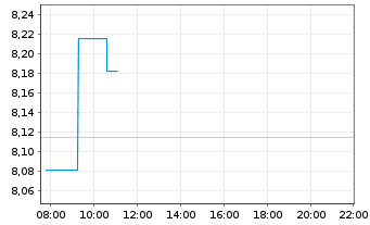 Chart WisdomTree S&P 500 3x Daily Short - Intraday