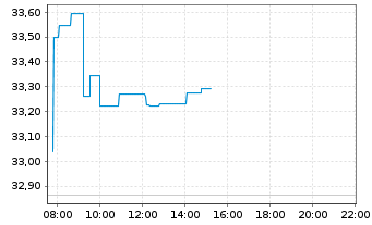 Chart iShs VI-E.MSCI EM Min.Vol.U.E. - Intraday