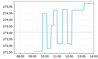 Chart Eaton Corporation PLC - Intraday