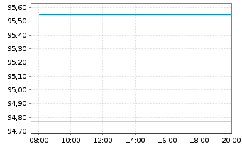 Chart First T.G.F.-US L.C.C.A.D.U.E. - Intraday