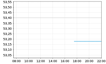 Chart First T.Gl.Fds-U.King.A.D.U.E. Acc.Shs A GBP o.N. - Intraday