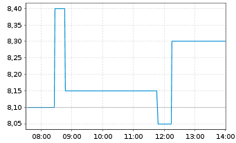 Chart Prothena Corp. PLC - Intraday
