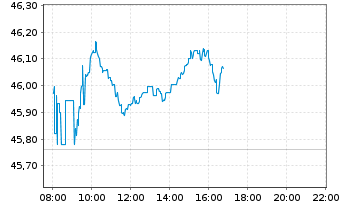 Chart Vanguard FTSE Dev.Europe U.ETF - Intraday