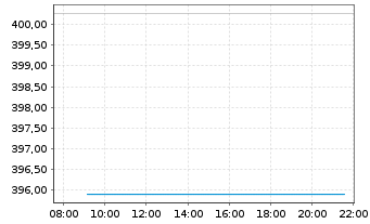 Chart WisdomTree FTSE 100 2x Daily Leveraged - Intraday