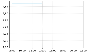 Chart WisdomTree Multi Ass.Iss.PLC Pallad.1xSh.ETP - Intraday