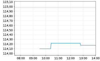 Chart I.M.-I.Morn.US En.Inf.MLP UETF - Intraday