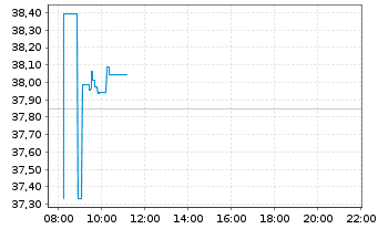 Chart Vanguard FTSE Japan UCITS ETF - Intraday