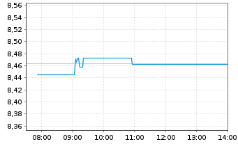 Chart SPDR S&P US Divid.Aristocr.ETF - Intraday