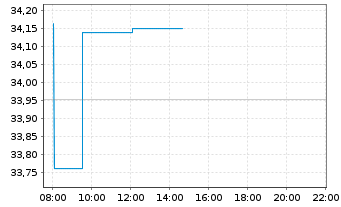 Chart SPDR Bl.SASB US HY.Co.ESG UETF - Intraday