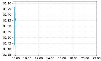 Chart SPDR S&P Glob.Div.Aristocr.ETF - Intraday