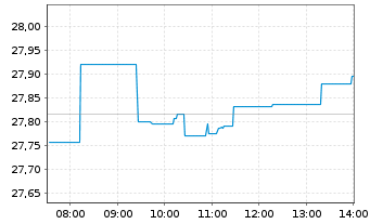 Chart Vanguard FTSE D.A.P.x.J.U.ETF - Intraday