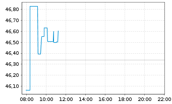 Chart SPDR S&P P.As.Div.Aristocr.ETF - Intraday