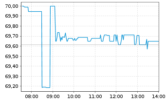 Chart iShsVI-JPM DL EM BD EOH U.ETFD - Intraday