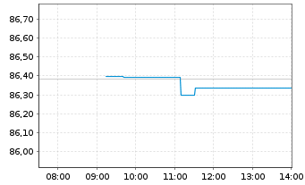 Chart iShsVI-Gl.CorpBd EO H.U.ETF D - Intraday