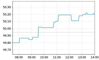 Chart Xtr.(IE) - MSCI Nordic - Intraday