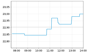 Chart Xtr.(IE)-Ger.Mittelst.& M.Cap - Intraday
