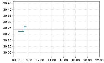 Chart SPDR Bl.0-3Y.Eu.Co.Bd UETF - Intraday