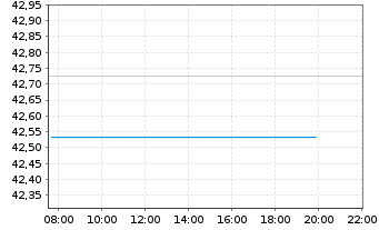 Chart SPDR Bl.0-3Y.US Co.Bd UETF - Intraday