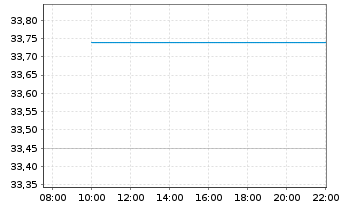 Chart State Street SPDR Bloomberg 0 - 5 Year ETF Dist - Intraday