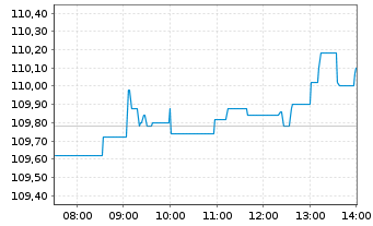 Chart SPDR MSCI Wrld Small Cap U.ETF - Intraday