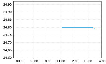 Chart Xtr.(IE)-MSCI World ESG Scre. - Intraday
