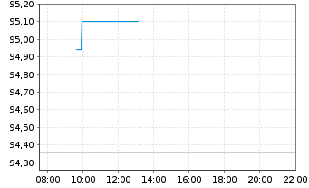 Chart Xtrackers MSCI USA Ind.UC.ETF - Intraday