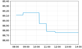 Chart iShs DL Co.Bd In.Ra.Hgd U.ETF - Intraday