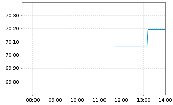 Chart iShs IV-MSCI EMU M.Cap UCI.ETF - Intraday