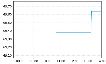 Chart iShs IV-MSCI EMU L.Cap UCI.ETF - Intraday