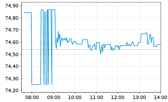 Chart iShsIV-DL Sh.Du.H.Y.C.Bd U.ETF - Intraday