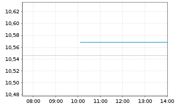 Chart iShsIV-Edge MSCI USA S.F.U.ETF - Intraday
