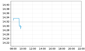 Chart iShsIV-Edge MSCI USA Q.F.U.ETF - Intraday