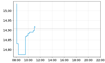 Chart iShsIV-Edge MSCI USA M.F.U.ETF - Intraday