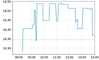Chart Bank of Ireland Group PLC - Intraday