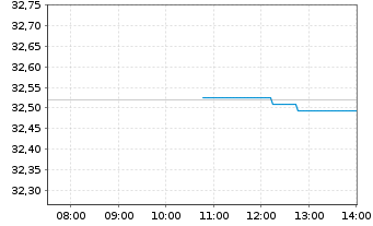 Chart UBS(Irl)ETF - S&P 500 U.ETF - Intraday